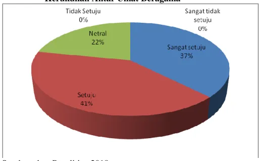 Diagram  di  atas  menunjukkan  bahwa  mayoritas  responden  (41%)  setuju  bahwa  lulusan  SAA  memiliki  ketrampilan  dalam  memetakan  dan  menganalisa  situasi  kerukunan  antar  umat  beragama  di kota Medan, bahkan 37% menyatakan sangat setuju