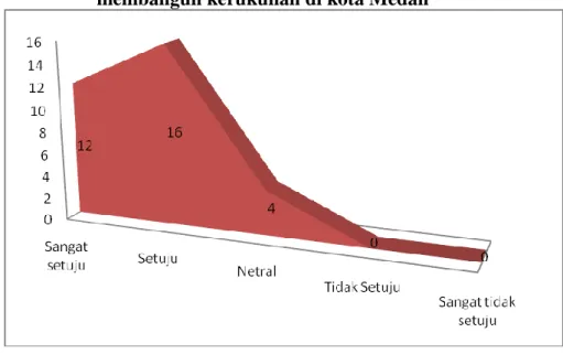 Diagram 4: Persepsi  bahwa  Lulusan SAA memiliki peran dalam  membangun kerukunan di kota Medan 