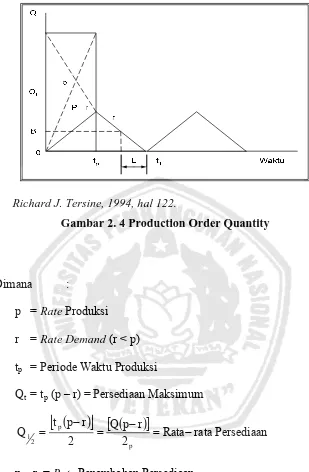 Gambar 2. 4 Production Order Quantity 