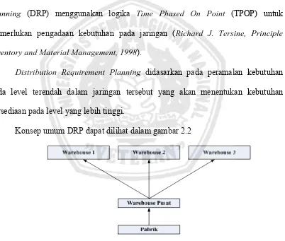 Gambar 2.5 Distribution Requirement Planning 