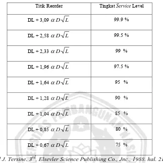 Tabel 2.4 Formulasi titik reorder berdasarkan Distribusi Normal Standart 