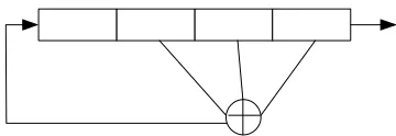 Gambar 2.8 Linear Feedback Shift Register (LFSR) 