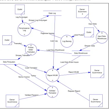 Gambar 3.3 DFD Level 0 Prototype Ecommerce WUM 