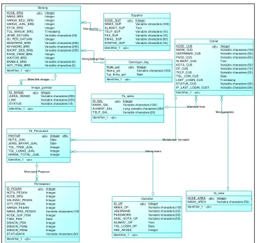 Gambar 3.8 Conceptual Data Model (CDM) 