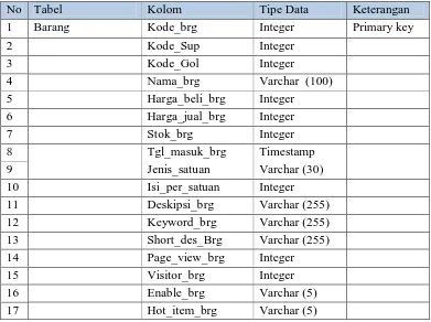 Tabel 3.1 Basis Data Barang 