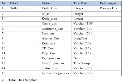 Tabel 3.5 Basis Data Outlet / Customer 