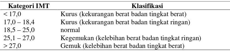 Tabel 2.2 Klasifikasi IMT Dewasa Menurut Kemenkes RI (2003) 