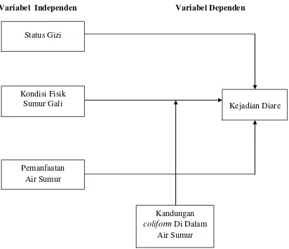 Gambar 2.2 Kerangka Konsep Penelitian 