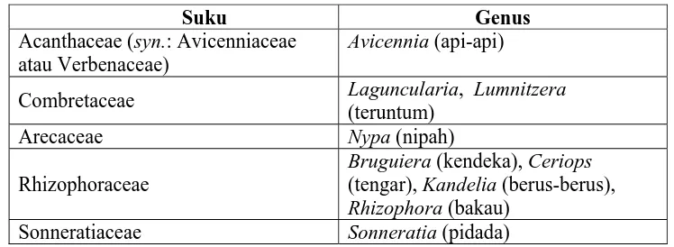 Tabel 2.2 Daftar Suku dan Genus Mangrove Penyusun Utama 