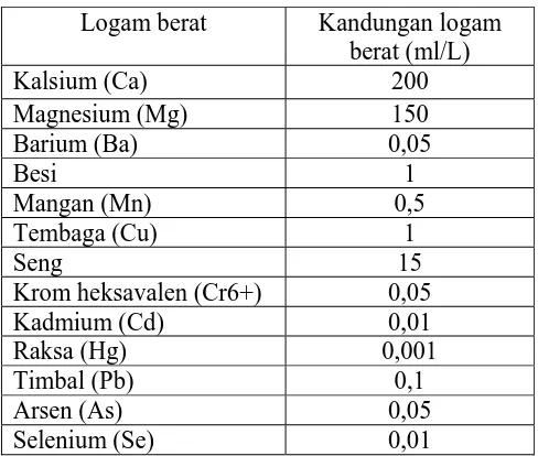 Tabel 2.1 Kandungan Maksimal Logam yang Diperbolehkan dalam Air (mg/L) 