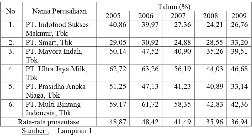 Tabel 4.2 : Data Tangibility of Assets di Bursa Efek Indonesia Periode 2005 Sampai Tahun 2009 