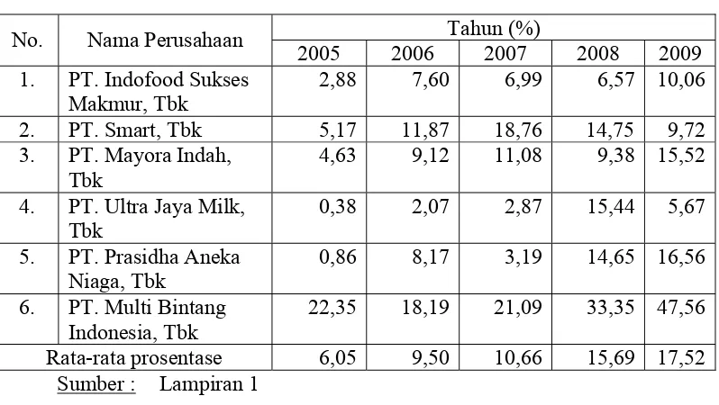 Tabel 4.3 : Data Profitability di Bursa Efek Indonesia Periode 2005 Sampai Tahun 2009 