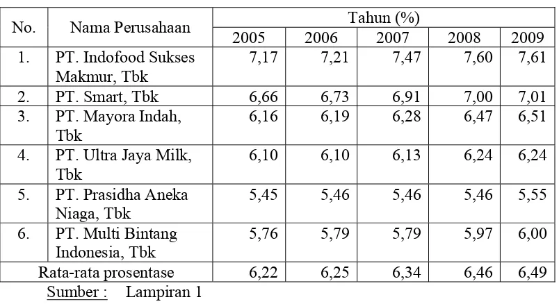 Tabel 4.4 : Data Firm Size di Bursa Efek Indonesia Periode 2005 Sampai Tahun 2009 