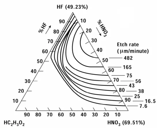 Figure 2 - Schematic of etch rate of silicon in HF and HNO 3