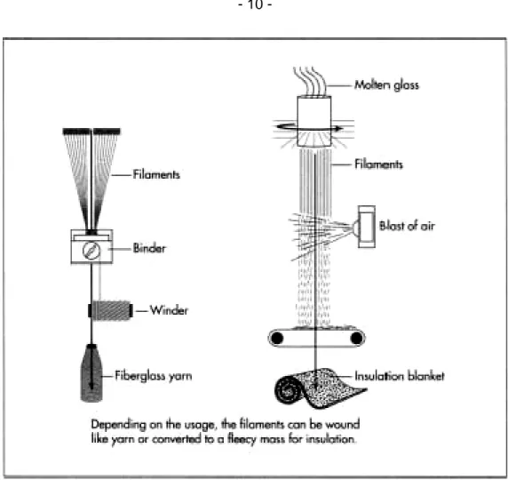 Figure 2: Glass Fiber Manufacturing Process  Rajah 2: Proses Menghasilkan Gentian Kaca 