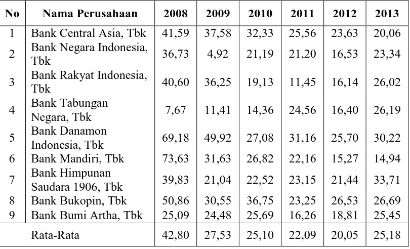 Tabel 1.1 Perkembangan Dividend Payout Ratio pada Perusahaan Perbankan      yang Terdaftar di Bursa Efek Indonesia Tahun 2008-2013 
