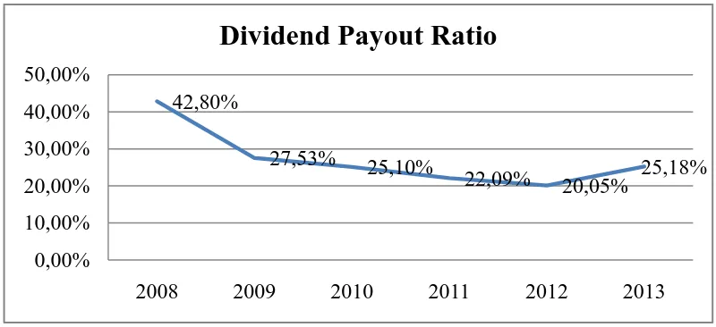 Grafik 1.1 Perkembangan Dividend Payout Ratio pada Perusahaan Perbankan  yang Terdaftar di Bursa Efek Indonesia Tahun 2008-2013 