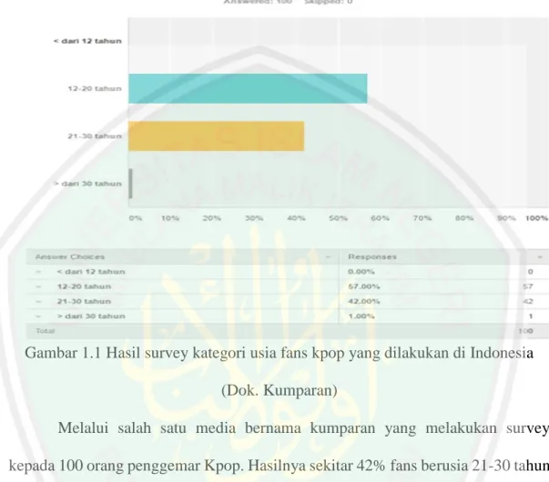 Gambar 1.1 Hasil survey kategori usia fans kpop yang dilakukan di Indonesia  (Dok. Kumparan) 