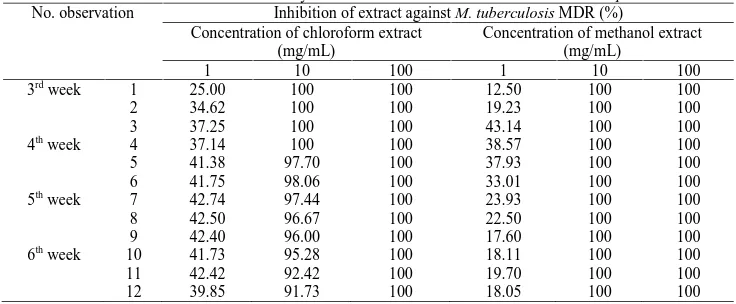 Table 1. Anti-tuberculosis activity of chloroform and methanol extract ofNo. observation
