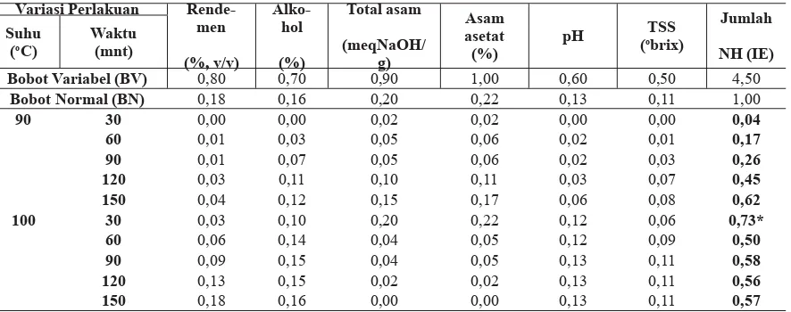 Tabel 3.4. Nilai hasil (NH) pada masing-masing indikator distilat asam asetat dari variasi perlakuan suhu dan  waktu distilasiVariasi PerlakuanRende-Alko-Total asam