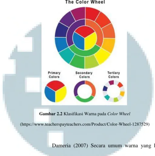 Gambar 2.2 Klasifikasi Warna pada Color Wheel 