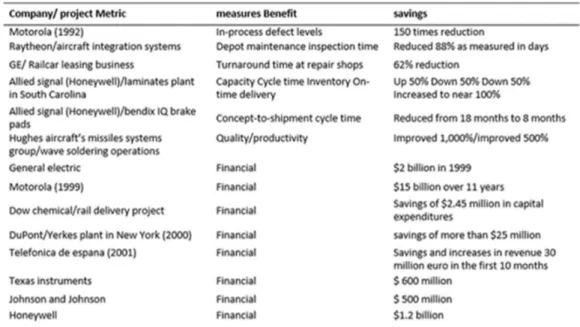Tabel 1. Savings and Benefits dari Six-Sigma dalam Sektor Manufaktur 