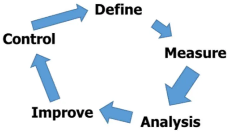 Gambar 1. Siklus Six Sigma 