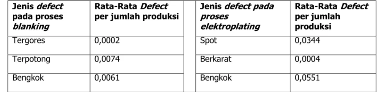 Tabel 2. Jenis Defect pada Proses Blanking dan Elektoplating  Jenis defect 