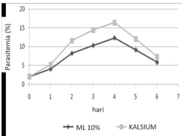 Gambar  1.  Rata-rata    parasitemia  (%)  dengan    pem- pem-berian  kalsium  dan  kontrol ( ML 10 %)  hari ke-1  sampai ke-6