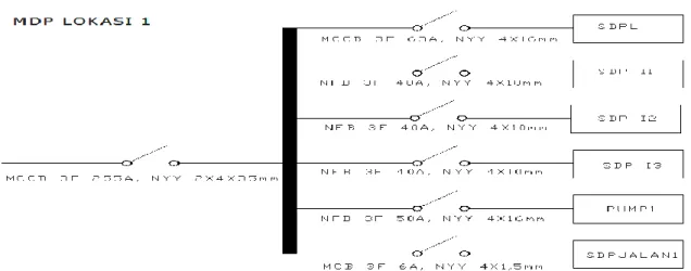 Gambar 4. Diagram garis tunggal panel MDP lokasi 1 