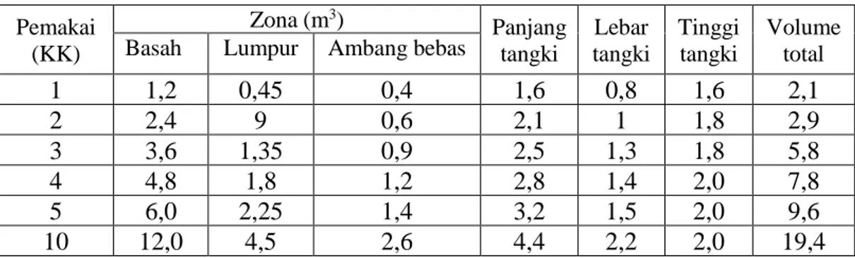 Tabel 1. Tabel acuan dimensi saptitank menurut SNI 03-2398-2002  Pemakai  (KK)  Zona (m 3 )  Panjang tangki  Lebar  tangki  Tinggi tangki  Volume total Basah Lumpur Ambang bebas 