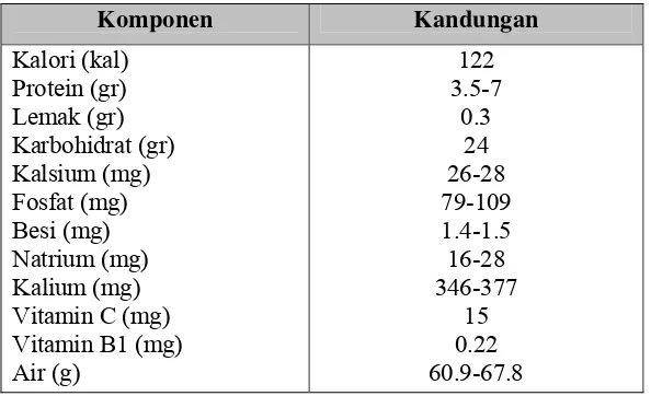 Tabel 1. Komposisi kandungan zat gizi bawang putih per 100 gram bahan  yang dapat dimakan