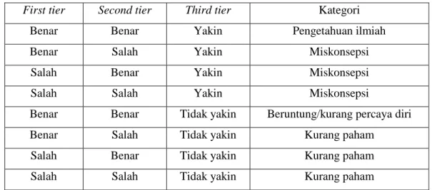 Tabel 2. Rubrik three tier test 