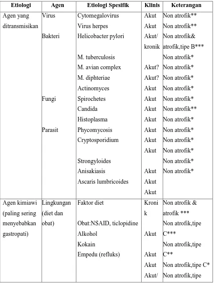 Tabel 2.3 Etiologi Gastritis Berdasarkan Agen yang Ditransmisikan, 