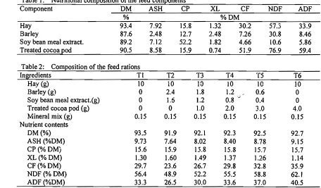 Table 1: Nutritional composition of the feed components 