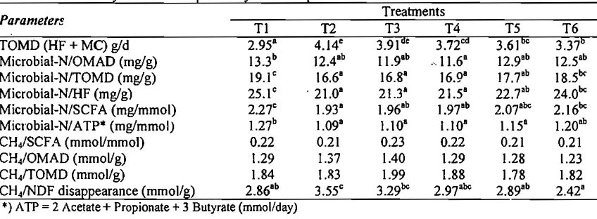 Table 7: Efficiency of microbial protein synthesis expressed in different terms 