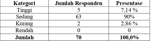 Tabel 10. Data Kematangan Emosi Siswa Kelas XI SMK Perindustrian Yogyakarta. 