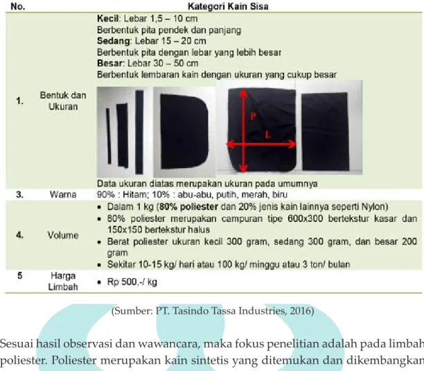 Tabel 1.1 Limbah Kain Sisa PT. Tasindo Tassa Industries