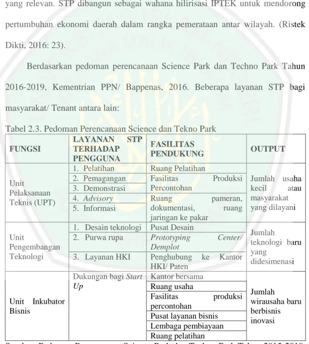 Tabel 2.3. Pedoman Perencanaan Science dan Tekno Park  FUNGSI  LAYANAN  STP TERHADAP  PENGGUNA  FASILITAS  PENDUKUNG  OUTPUT  Unit  Pelaksanaan  Teknis (UPT) 