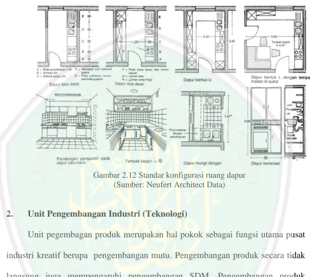 Gambar 2.12 Standar konfigurasi ruang dapur  (Sumber: Neufert Architect Data) 