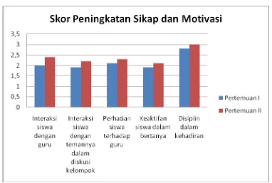 Grafik 2. Peningkatan sikap dan motivasi peserta didik selama pembelajaran 