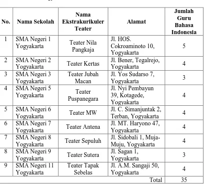 Tabel 3:  Populasi Penelitian Persepsi Guru Bahasa Indonesia terhadap Kegiatan Ekstrakurikuler Teater di SMA Negeri se-Kota 