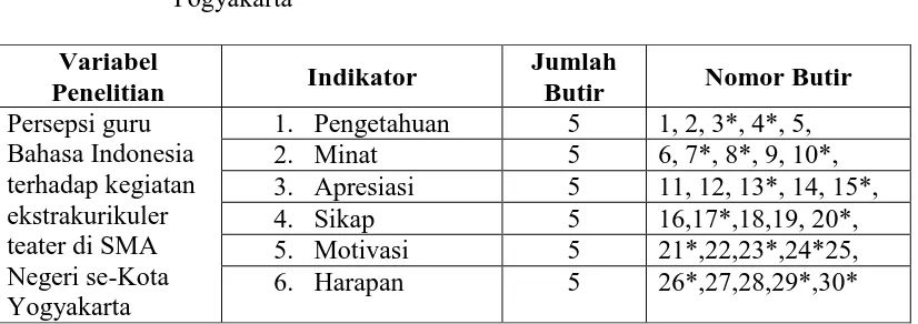 Tabel 4:  Kisi-kisi Angket Persepsi Guru Bahasa Indonesia terhadap  Kegiatan Ekstrakurikuler Teater di SMA Negeri se-Kota 