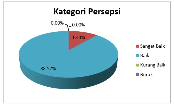 Gambar 2:  Diagram Kategori Persepsi Guru Bahasa Indonesia terhadap  Kegiatan Ekstrakurikuler Teater di SMA Negeri se-Kota Yogyakarta 