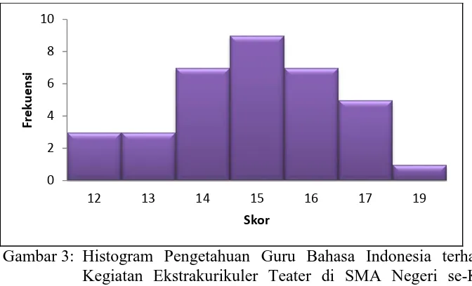 Tabel 13:  Kategori Pengetahuan Guru Bahasa Indonesia terhadap Kegiatan Ekstrakurikuler Teater di SMA Negeri se-Kota Yogyakarta  