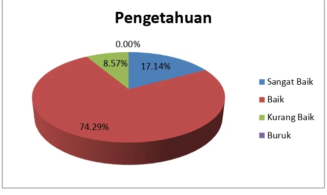 Gambar 4: Diagram Kategori Pengetahuan Guru Bahasa Indonesia terhadap Kegiatan Ekstrakurikuler Teater di SMA Negeri se-Kota Yogyakarta    