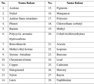 Tabel 2.2  Bahan-bahan dalam ban (Exposure Research,2009) 