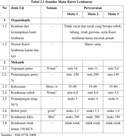 Tabel 2.1 Standar Mutu Karet Lembaran 