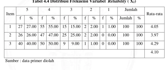Tabel 4.4 Distribusi Frekuensi Variabel  Reliability ( X 2 )  Item  5  4  3  2  1  Jumlah  Rata-rata  f  %  f  %  f  %  f  %  f  %  Jumlah  %  1  27  27.00  55  55.00  15  15.00  2  2.00  1  1.00  100  100  4.05  2  26  26.00  47  47.00  25  25.00  2  2.00