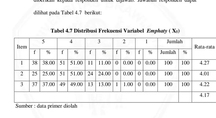 Tabel 4.7 Distribusi Frekuensi Variabel  Emphaty ( X 5 )  Item  5  4  3  2  1  Jumlah  Rata-rata  f  %  f  %  f  %  f  %  f  %  Jumlah  %  1  38  38.00  51  51.00  11  11.00  0  0.00  0  0.00  100  100  4.27  2  25  25.00  51  51.00  24  24.00  0  0.00  0 